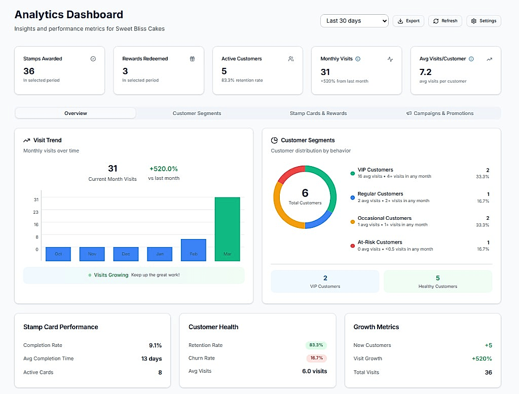 Analytics dashboard showing stamps awarded, rewards redeemed, active customers, visit trends and customer segments.